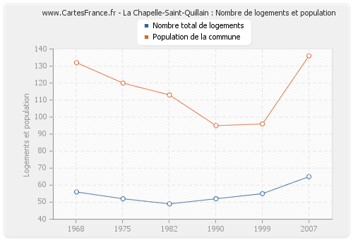 La Chapelle-Saint-Quillain : Nombre de logements et population